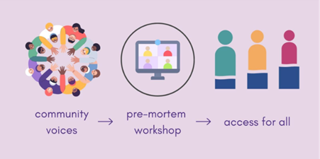 Reach4meFlowchart illustrating community voices, pre-mortem workshop, and access for all, with diverse figures and icons.