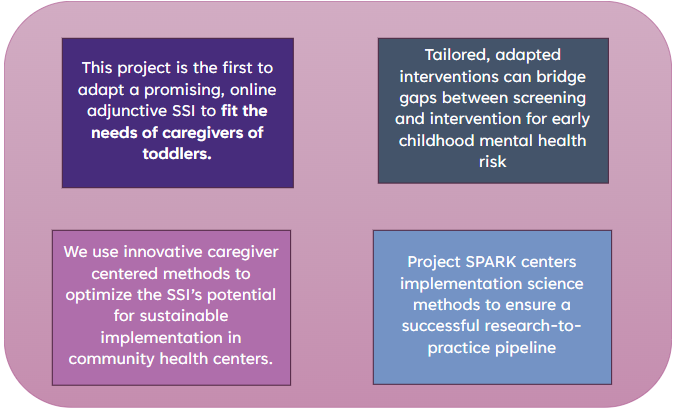 A graphic with four squares containing text about Project SPARK, on a gradient pink background.